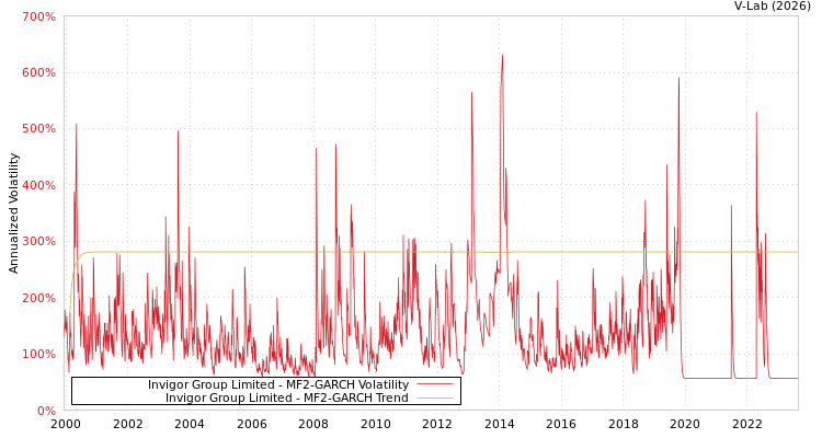 graph of Invigor Group Limited MF2-GARCH