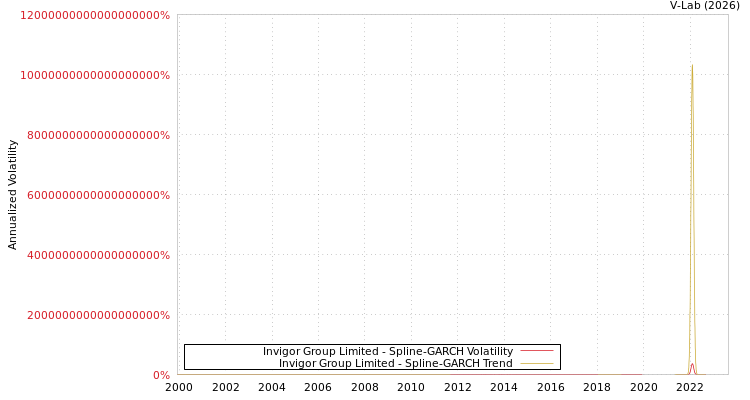 graph of Invigor Group Limited SGARCH
