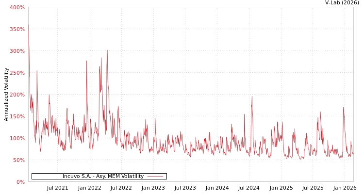 graph of Incuvo S.A. AMEM