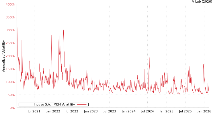 graph of Incuvo S.A. MEM