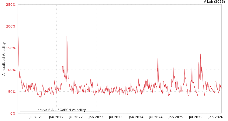 graph of Incuvo S.A. EGARCH