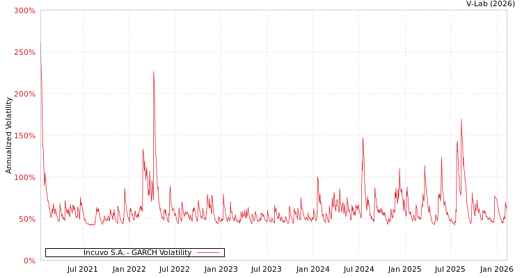 graph of Incuvo S.A. GARCH