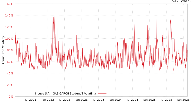 graph of Incuvo S.A. GAS-GARCH-T