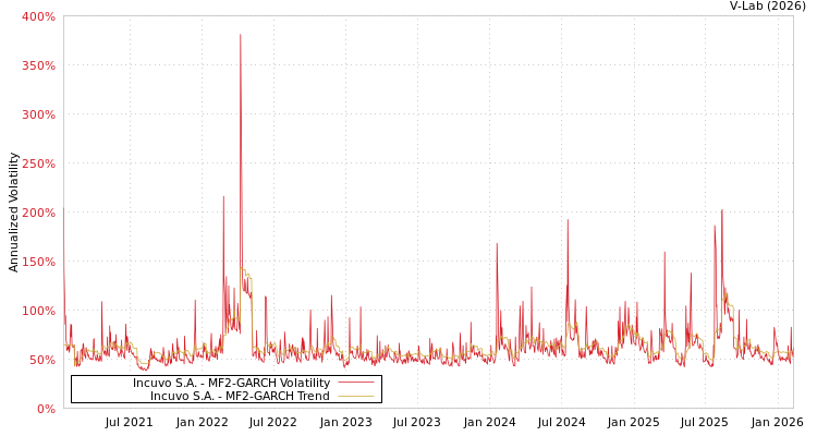 graph of Incuvo S.A. MF2-GARCH