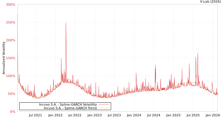 graph of Incuvo S.A. SGARCH