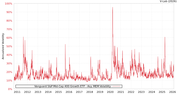 graph of Vanguard S&P Mid-Cap 400 Growth ETF AMEM