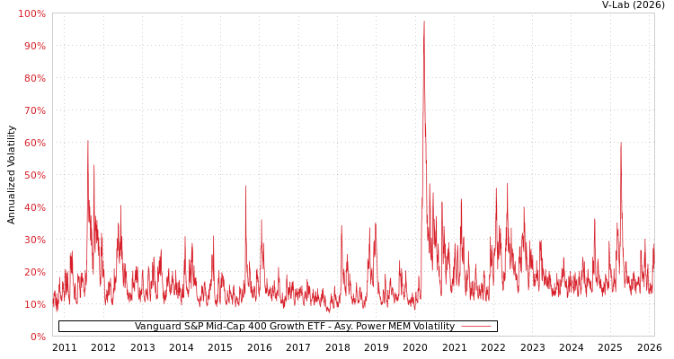 graph of Vanguard S&P Mid-Cap 400 Growth ETF APMEM