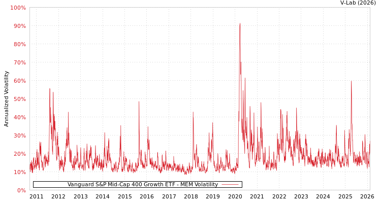 graph of Vanguard S&P Mid-Cap 400 Growth ETF MEM