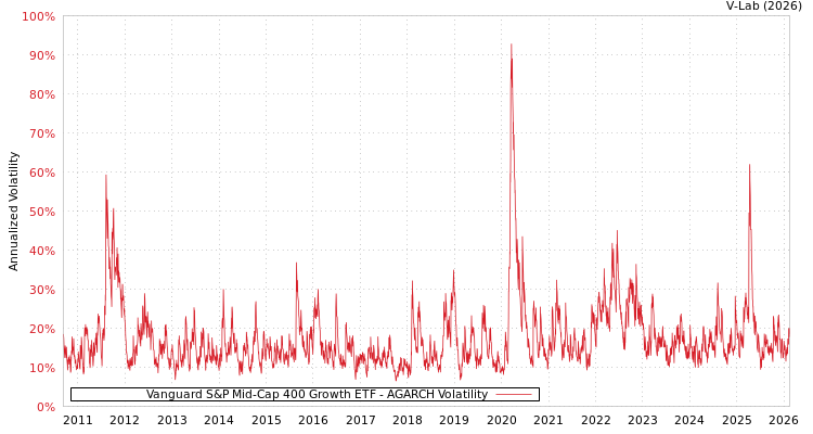 graph of Vanguard S&P Mid-Cap 400 Growth ETF AGARCH