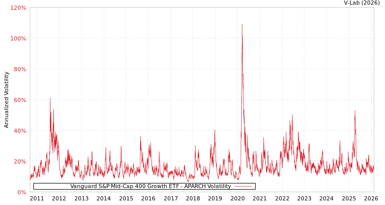 graph of Vanguard S&P Mid-Cap 400 Growth ETF APARCH