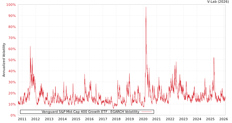 graph of Vanguard S&P Mid-Cap 400 Growth ETF EGARCH