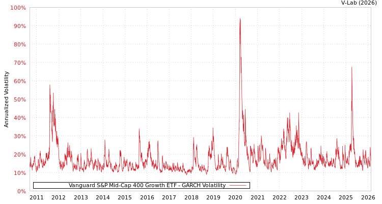 graph of Vanguard S&P Mid-Cap 400 Growth ETF GARCH