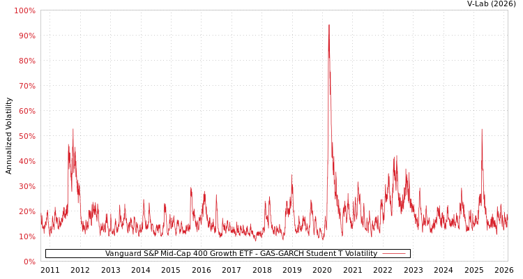graph of Vanguard S&P Mid-Cap 400 Growth ETF GAS-GARCH-T