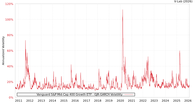 graph of Vanguard S&P Mid-Cap 400 Growth ETF GJR-GARCH