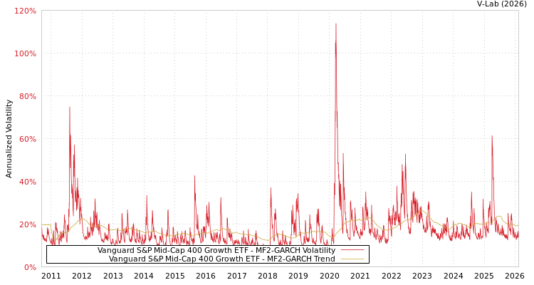 graph of Vanguard S&P Mid-Cap 400 Growth ETF MF2-GARCH