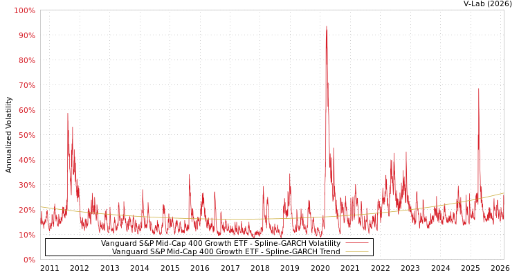 graph of Vanguard S&P Mid-Cap 400 Growth ETF SGARCH