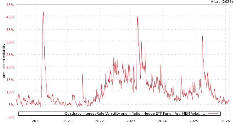 graph of Quadratic Interest Rate Volatility and Inflation Hedge ETF Fund AMEM