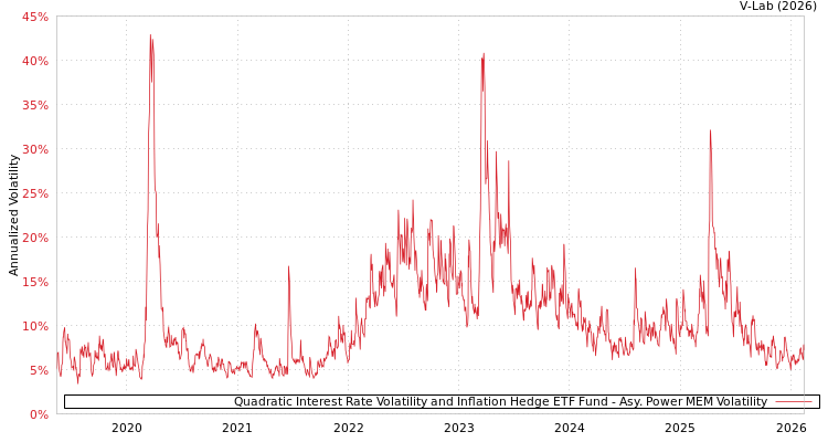 graph of Quadratic Interest Rate Volatility and Inflation Hedge ETF Fund APMEM