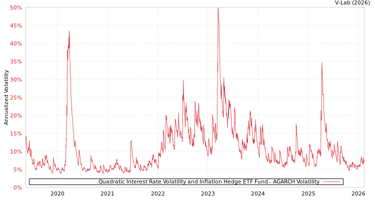 graph of Quadratic Interest Rate Volatility and Inflation Hedge ETF Fund AGARCH