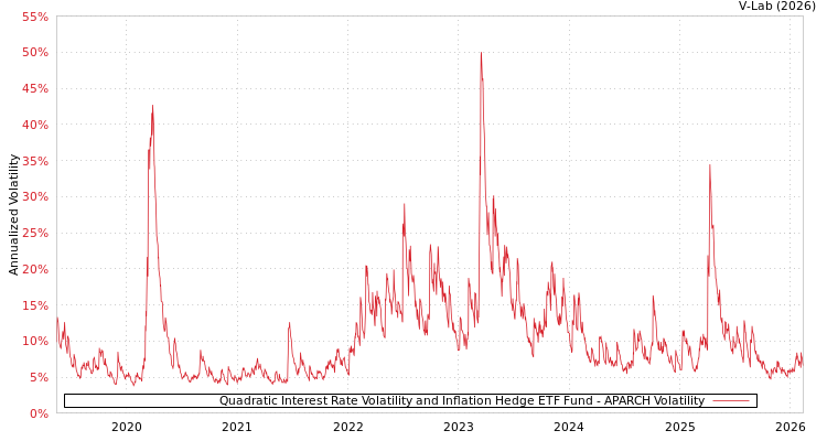 graph of Quadratic Interest Rate Volatility and Inflation Hedge ETF Fund APARCH