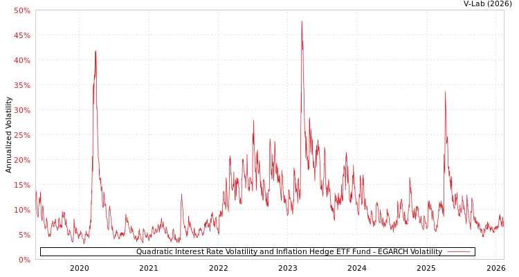 graph of Quadratic Interest Rate Volatility and Inflation Hedge ETF Fund EGARCH