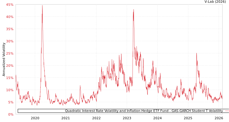 graph of Quadratic Interest Rate Volatility and Inflation Hedge ETF Fund GAS-GARCH-T