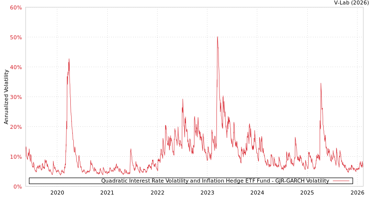 graph of Quadratic Interest Rate Volatility and Inflation Hedge ETF Fund GJR-GARCH