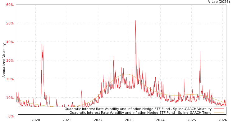 graph of Quadratic Interest Rate Volatility and Inflation Hedge ETF Fund SGARCH