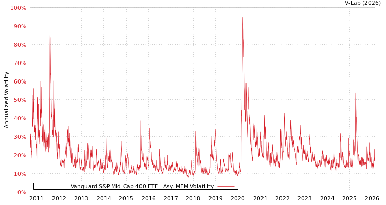 graph of Vanguard S&P Mid-Cap 400 ETF AMEM