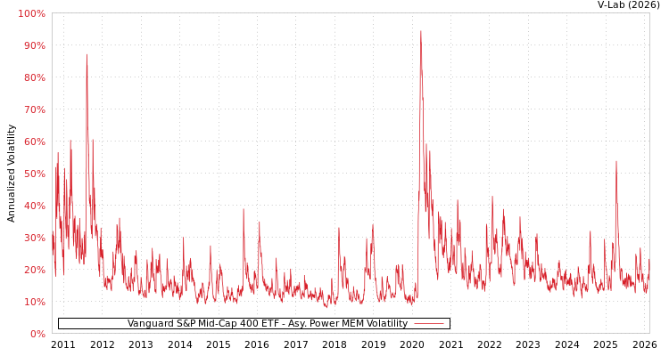 graph of Vanguard S&P Mid-Cap 400 ETF APMEM