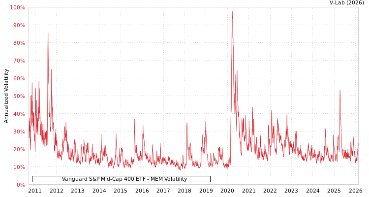 graph of Vanguard S&P Mid-Cap 400 ETF MEM