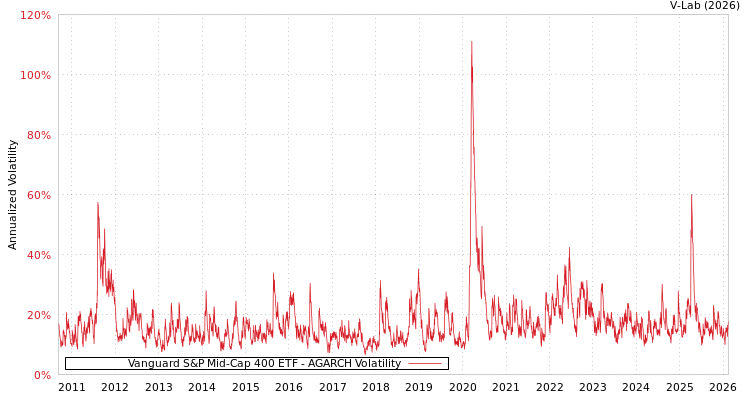 graph of Vanguard S&P Mid-Cap 400 ETF AGARCH
