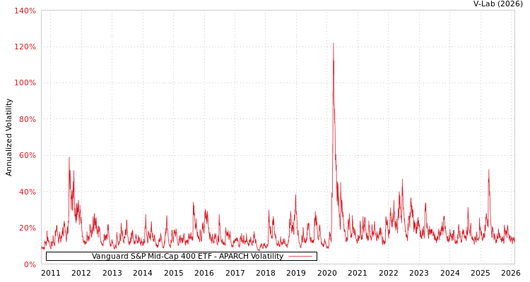 graph of Vanguard S&P Mid-Cap 400 ETF APARCH
