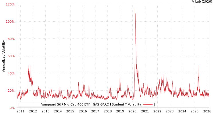 graph of Vanguard S&P Mid-Cap 400 ETF GAS-GARCH-T