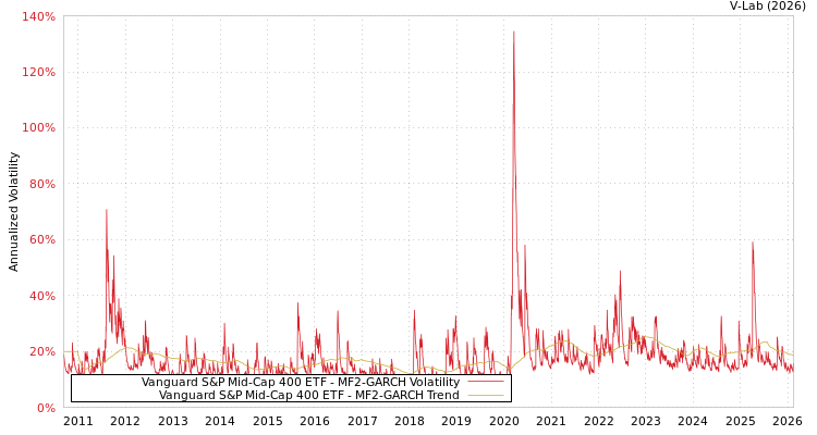 graph of Vanguard S&P Mid-Cap 400 ETF MF2-GARCH