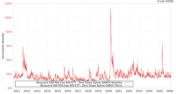 graph of Vanguard S&P Mid-Cap 400 ETF S0GARCH