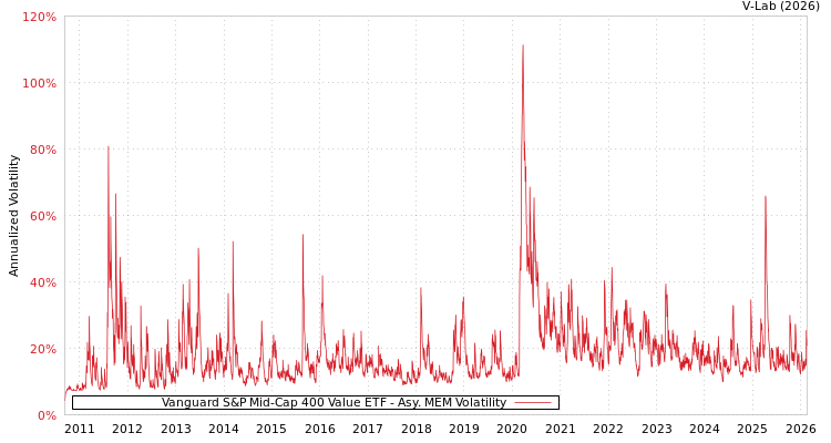 graph of Vanguard S&P Mid-Cap 400 Value ETF AMEM