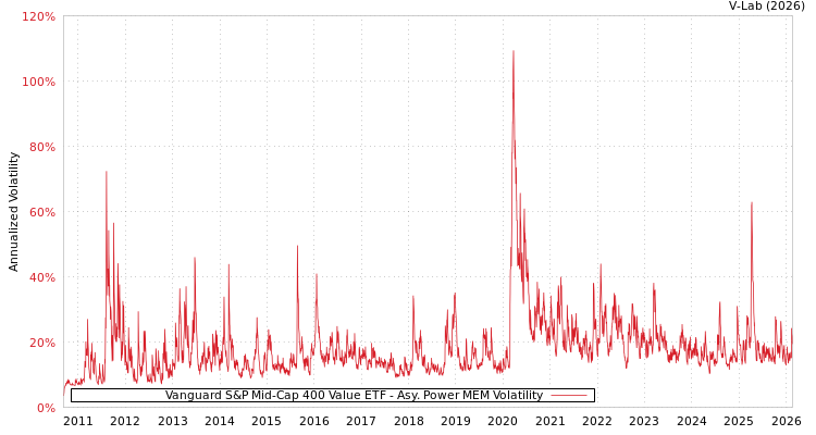 graph of Vanguard S&P Mid-Cap 400 Value ETF APMEM
