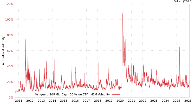 graph of Vanguard S&P Mid-Cap 400 Value ETF MEM