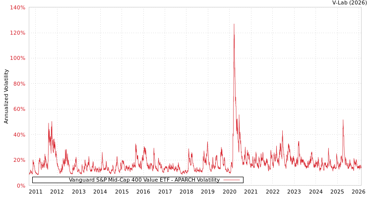 graph of Vanguard S&P Mid-Cap 400 Value ETF APARCH