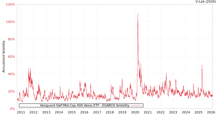 graph of Vanguard S&P Mid-Cap 400 Value ETF EGARCH