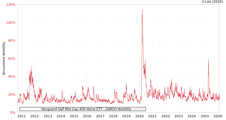 graph of Vanguard S&P Mid-Cap 400 Value ETF GARCH