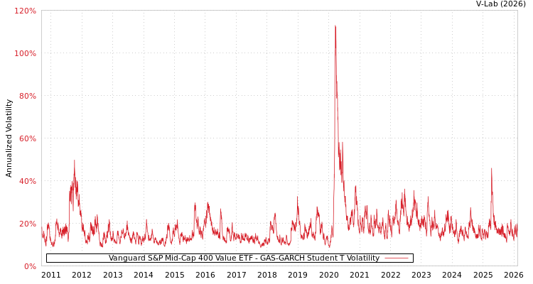 graph of Vanguard S&P Mid-Cap 400 Value ETF GAS-GARCH-T