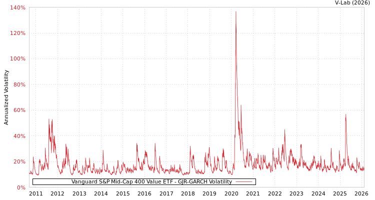 graph of Vanguard S&P Mid-Cap 400 Value ETF GJR-GARCH