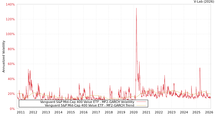 graph of Vanguard S&P Mid-Cap 400 Value ETF MF2-GARCH