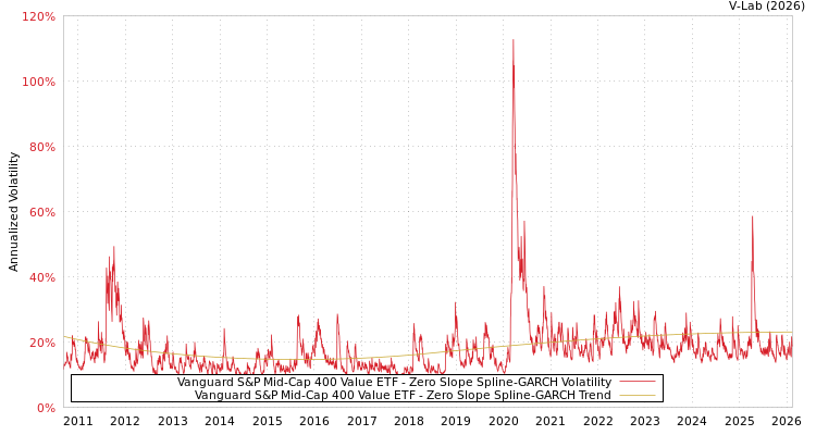 graph of Vanguard S&P Mid-Cap 400 Value ETF S0GARCH