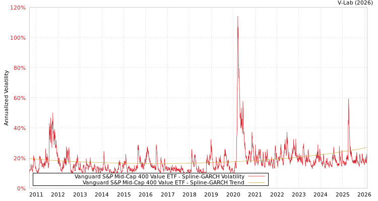 graph of Vanguard S&P Mid-Cap 400 Value ETF SGARCH