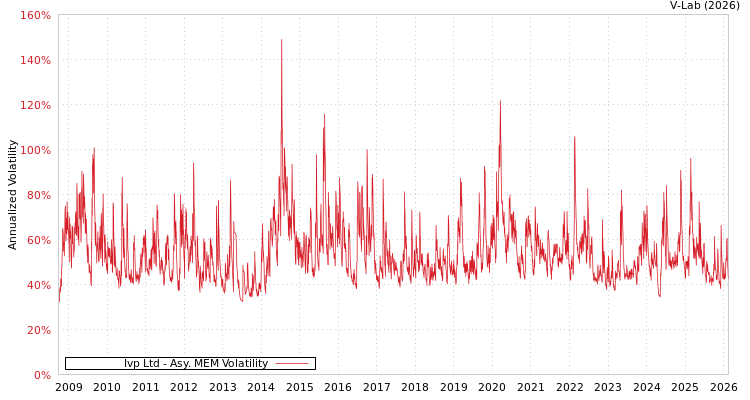 graph of Ivp Ltd AMEM