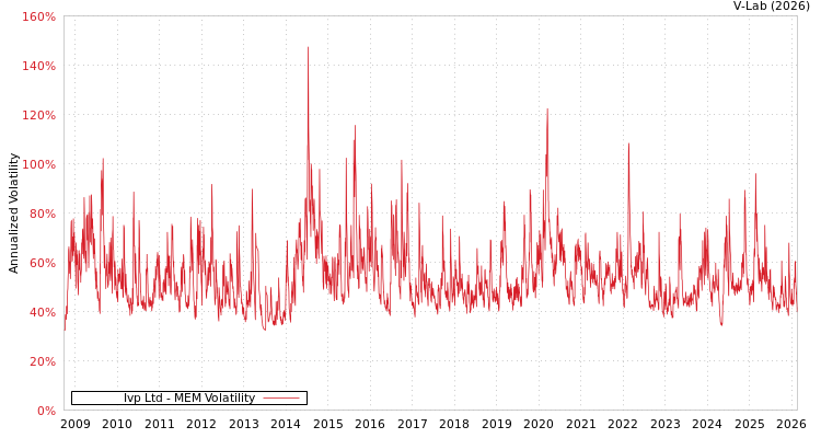 graph of Ivp Ltd MEM