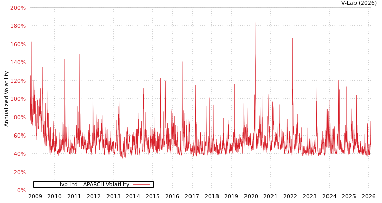 graph of Ivp Ltd APARCH
